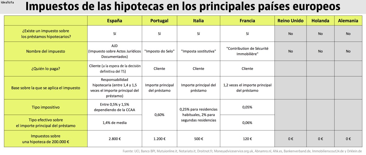 España, el país europeo que cobra más impuestos por la firma de una hipoteca