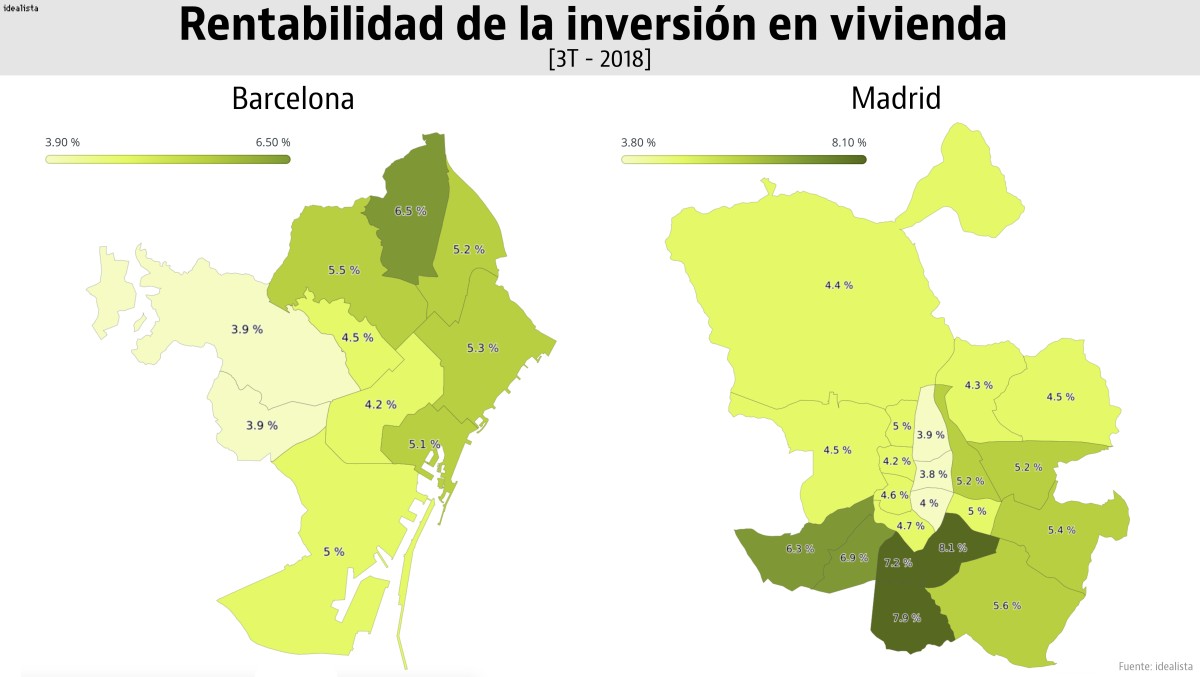 Si vas a comprar para alquilar en Madrid o Barcelona, la mayor rentabilidad está en los barrios modestos