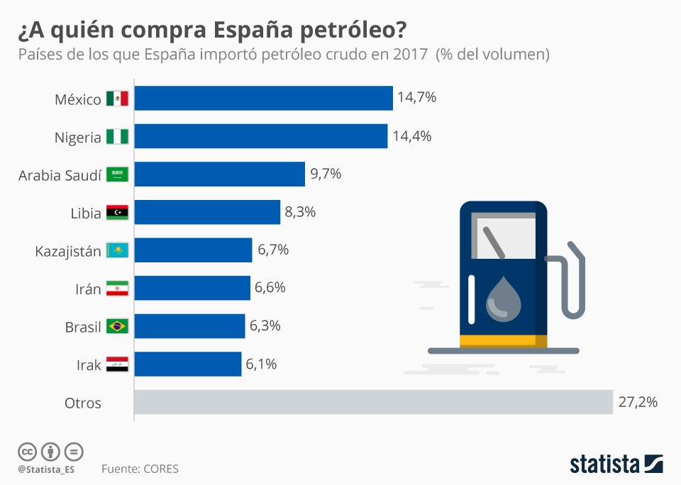 Imagen del día: Arabia Saudí, entre los principales exportadores de petróleo a España en 2017