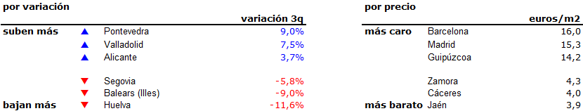 La euforia del alquiler se enfría: el precio baja un 1,3% en el tercer trimestre