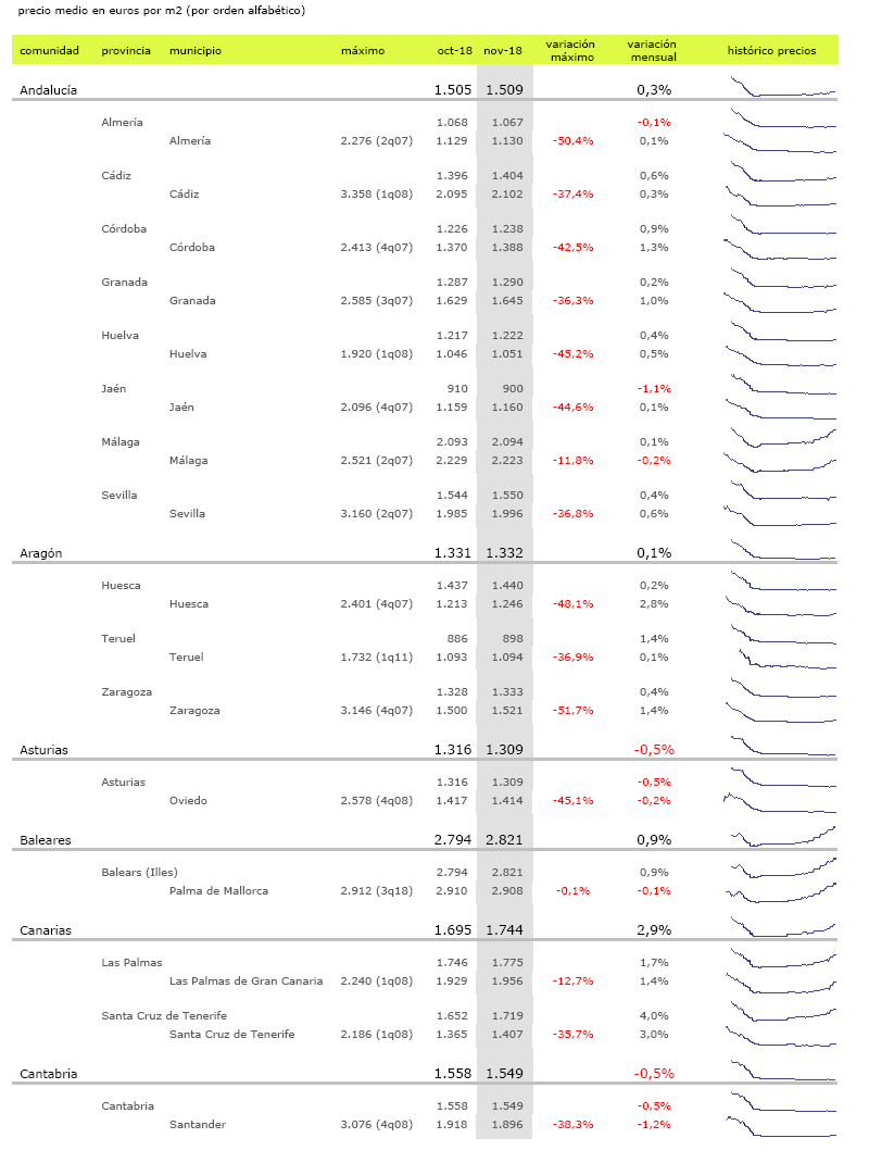 La vivienda usada cae un 0,2% en noviembre: los precios bajan en Barcelona y en Madrid casi no se mueven