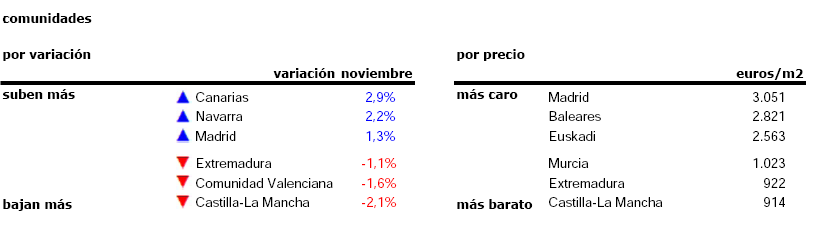 La vivienda usada cae un 0,2% en noviembre: los precios bajan en Barcelona y en Madrid casi no se mueven
