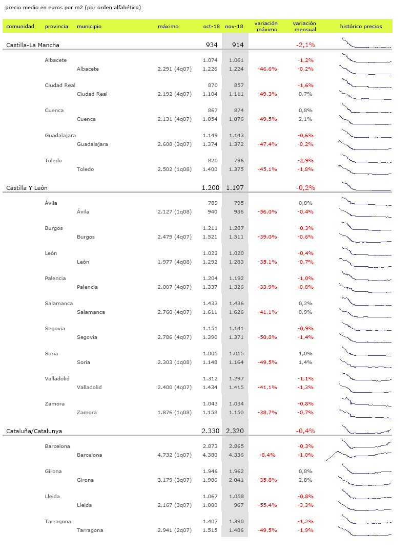 La vivienda usada cae un 0,2% en noviembre: los precios bajan en Barcelona y en Madrid casi no se mueven