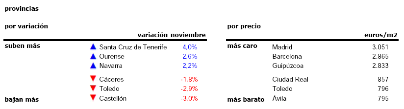 La vivienda usada cae un 0,2% en noviembre: los precios bajan en Barcelona y en Madrid casi no se mueven