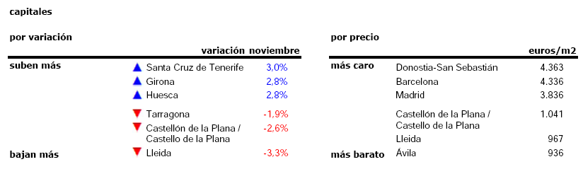 La vivienda usada cae un 0,2% en noviembre: los precios bajan en Barcelona y en Madrid casi no se mueven