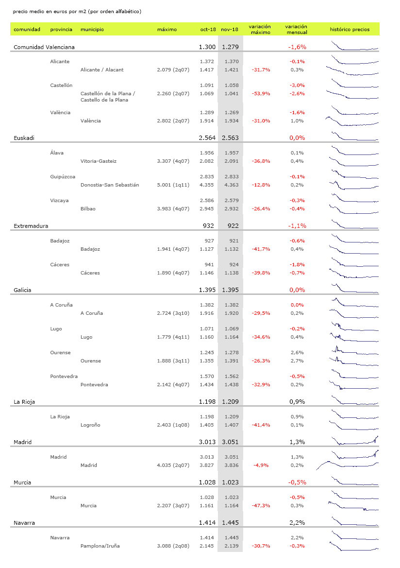 La vivienda usada cae un 0,2% en noviembre: los precios bajan en Barcelona y en Madrid casi no se mueven