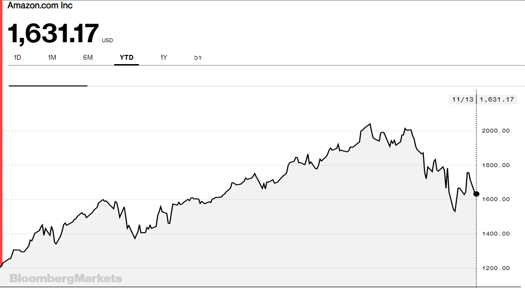 Apple y Amazon dicen adiós al billón de dólares tras hacer historia en bolsa
