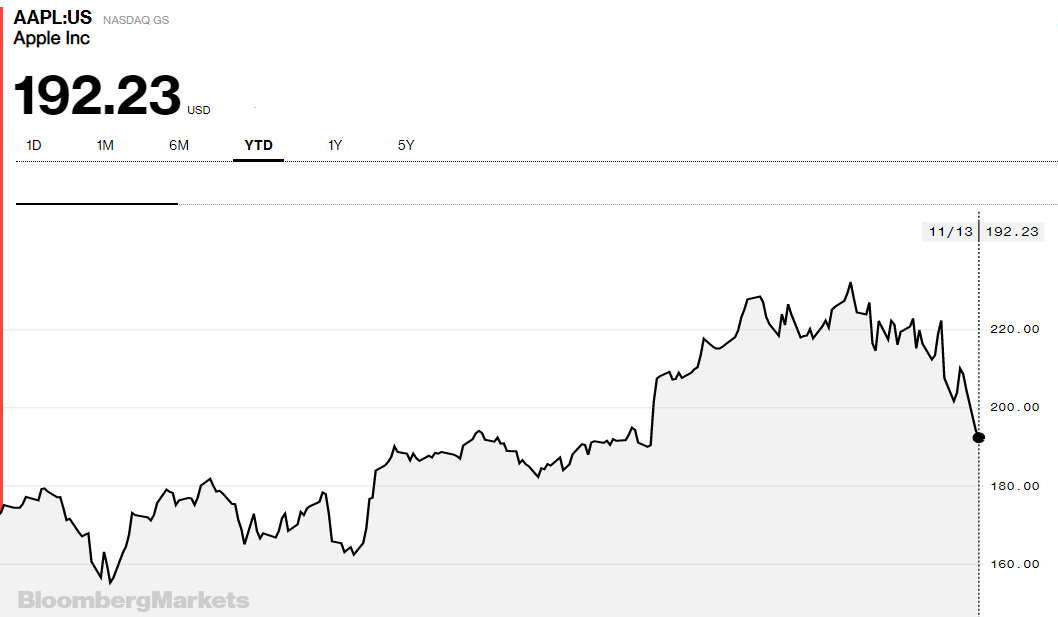 Apple y Amazon dicen adiós al billón de dólares tras hacer historia en bolsa