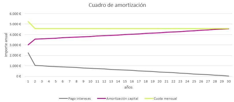 Por qué la banca subirá el precio de sus hipotecas tras asumir los gastos hipotecarios