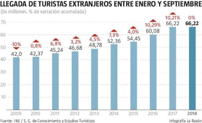 Imagen del día: El turismo se estanca hasta septiembre