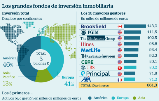 Imagen del día: La inversión de los grandes fondos inmobiliarios en el mundo