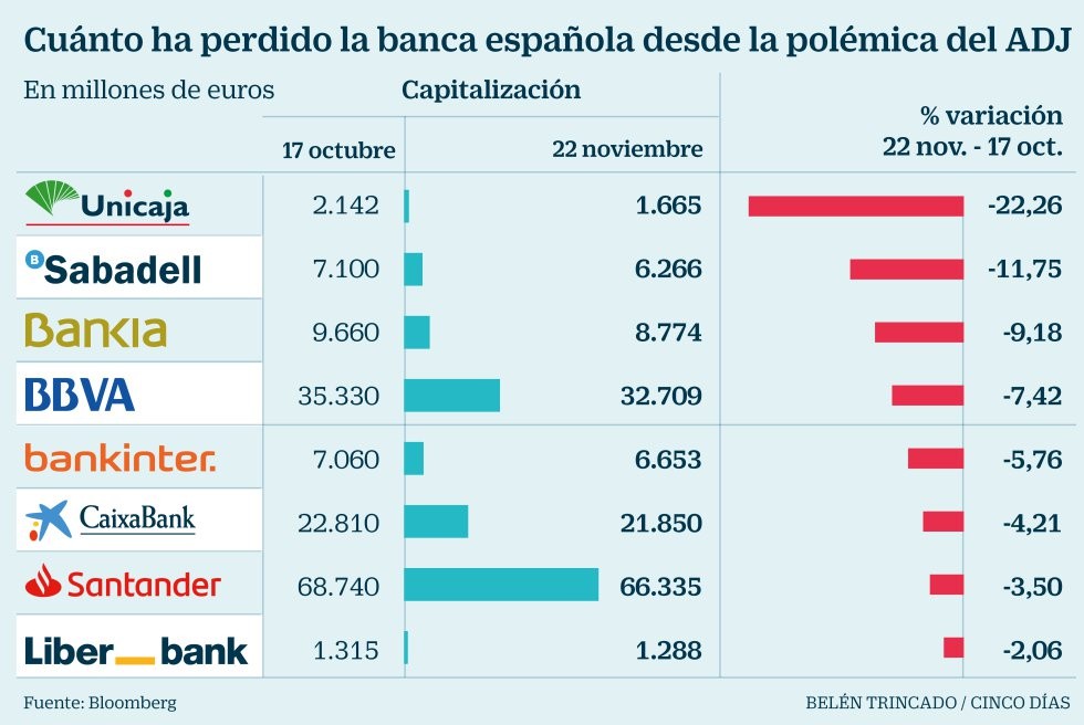 Imagen del día: la banca se deja en bolsa 8.600 millones desde el lío del Supremo con el AJD