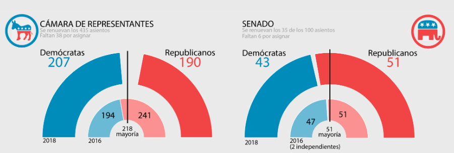 Imagen del día: los demócratas recuperan el Congreso de EEUU
