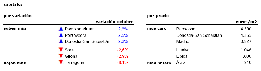El precio de la vivienda usada sube un 0,8% en octubre, pero cae en Barcelona y Madrid
