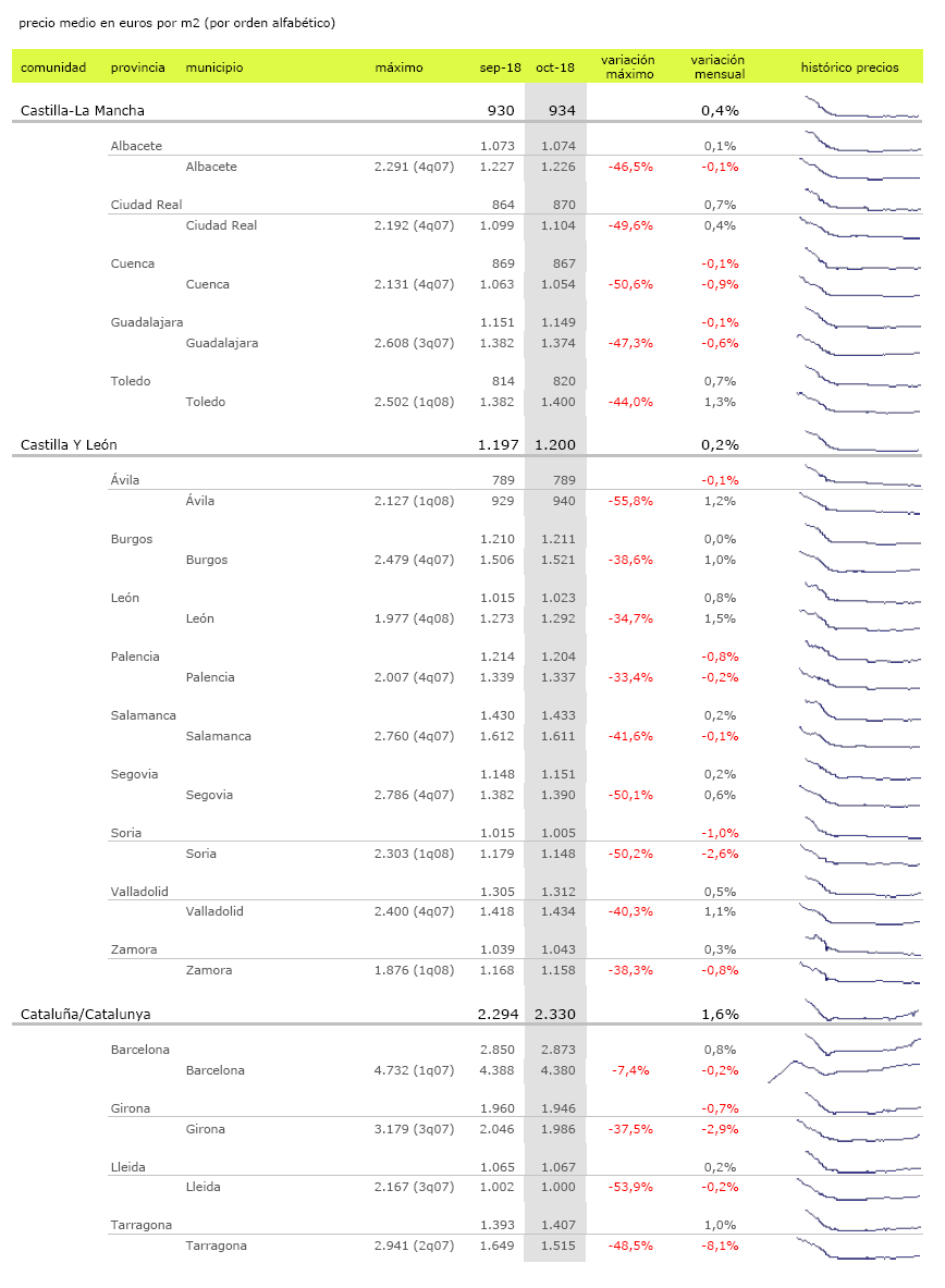 El precio de la vivienda usada sube un 0,8% en octubre, pero cae en Barcelona y Madrid