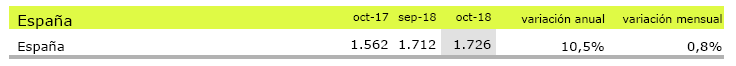 El precio de la vivienda usada sube un 0,8% en octubre, pero cae en Barcelona y Madrid