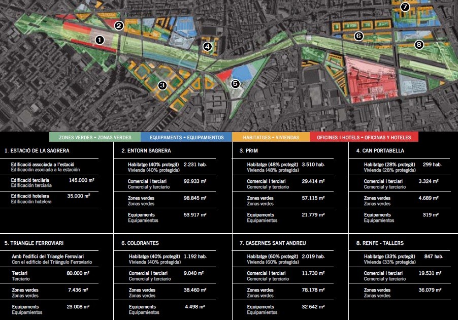 Barcelona Sagrera Alta Velocidad sacará a la venta el Triángulo Ferroviario y Colorantes en 2020