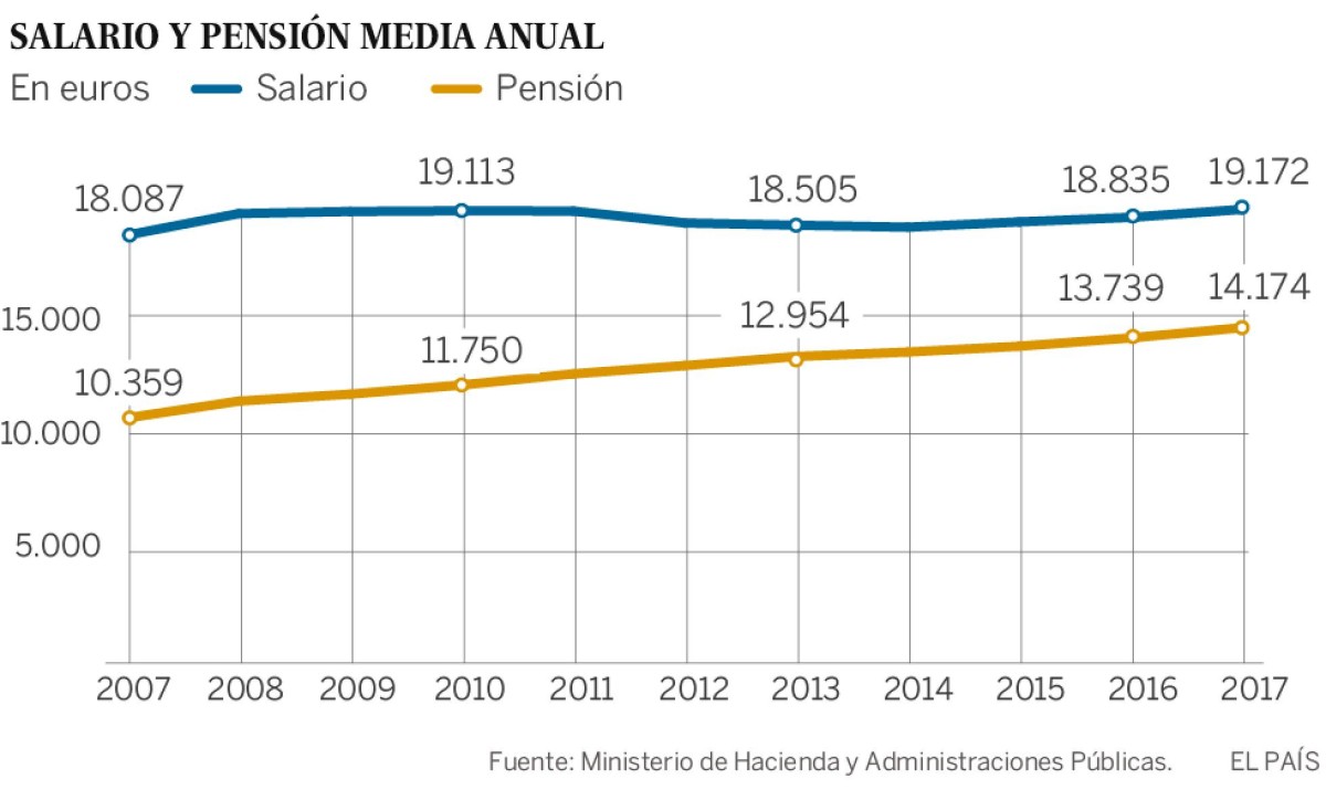 Imagen del del día: Las pensiones están subiendo más que los salarios