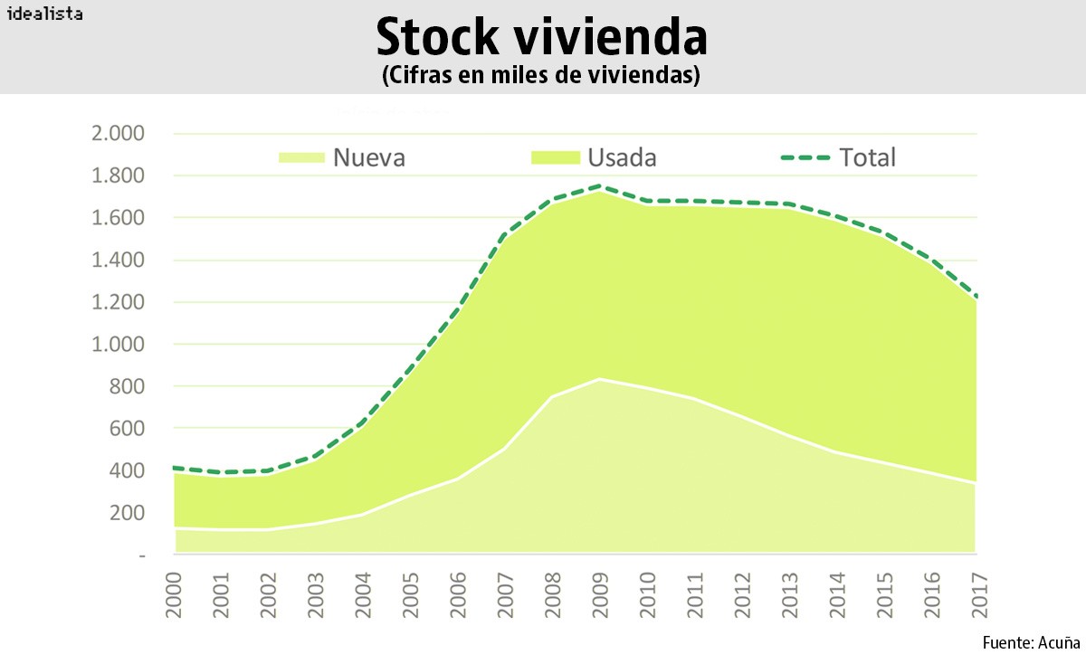 El stock de vivienda se reduce a 1,2 millones y vuelve a niveles previos a la crisis