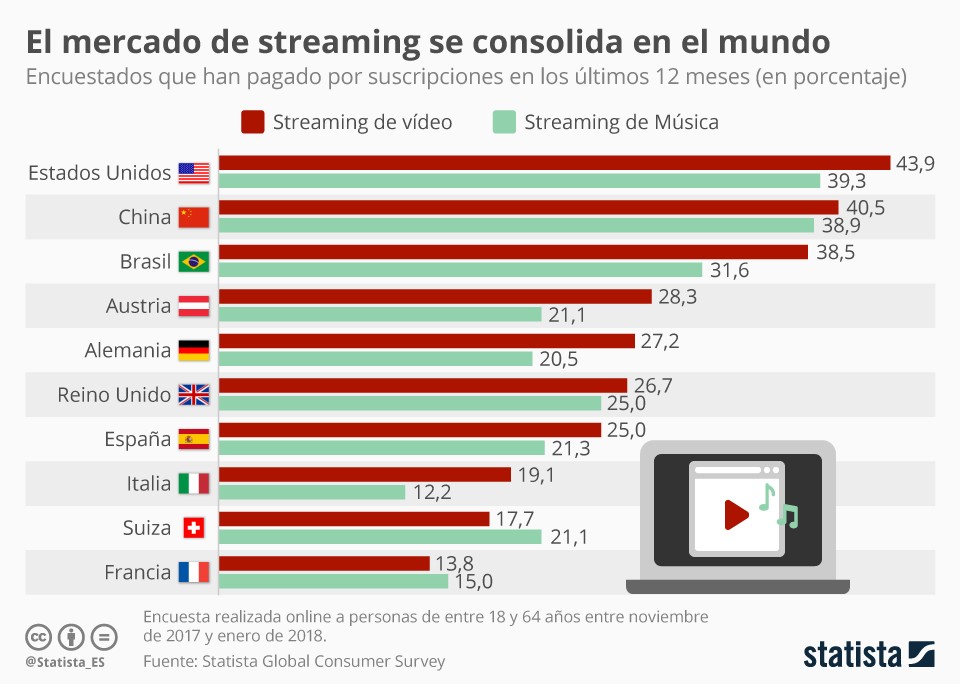 Imagen del día: un 25% de los españoles ya paga por servicios de video en ‘streaming’