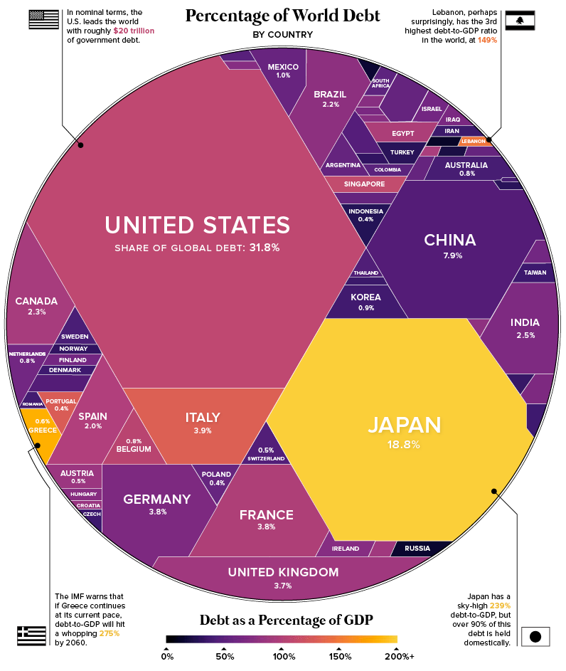 Imagen del día: los países con más deuda a nivel mundial en un solo gráfico