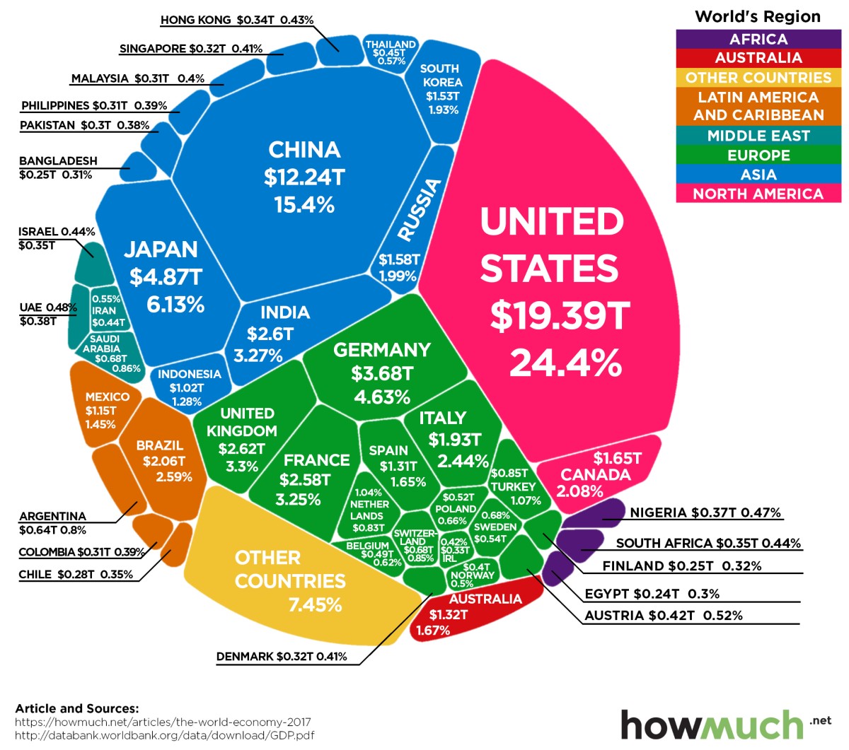 Imagen del día: los 80 billones de dólares de la economía mundial en un solo gráfico
