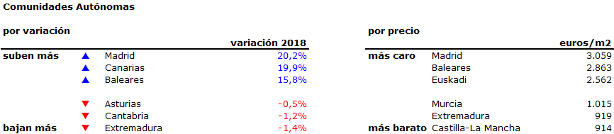 El precio de la vivienda usada en España sube un 8,4% en 2018