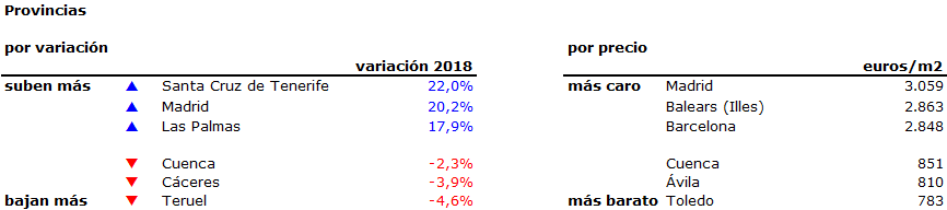 El precio de la vivienda usada en España sube un 8,4% en 2018