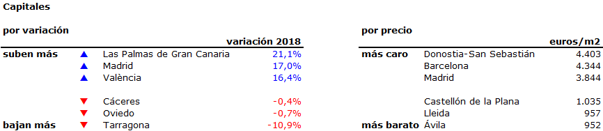 El precio de la vivienda usada en España sube un 8,4% en 2018