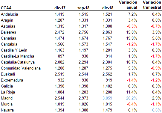El precio de la vivienda usada en España sube un 8,4% en 2018