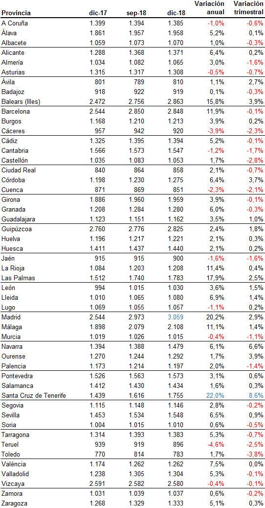 El precio de la vivienda usada en España sube un 8,4% en 2018