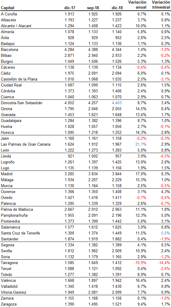 El precio de la vivienda usada en España sube un 8,4% en 2018