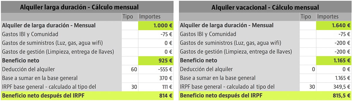 Las cuentas claras: descubre si te compensa más alquilar tu piso a turistas o a largo plazo
