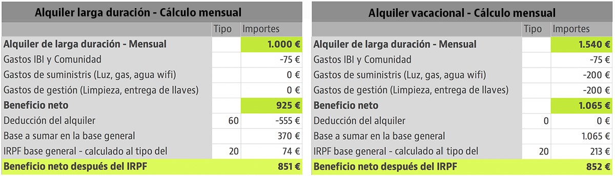 Las cuentas claras: descubre si te compensa más alquilar tu piso a turistas o a largo plazo