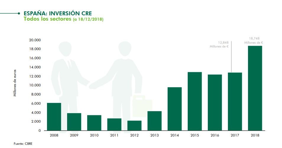 La inversión inmobiliaria bate récord histórico en 2018 al superar los 18.700 millones