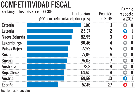 Imagen del día: los 10 países más competitivos en fiscalidad (y España no está entre ellos)