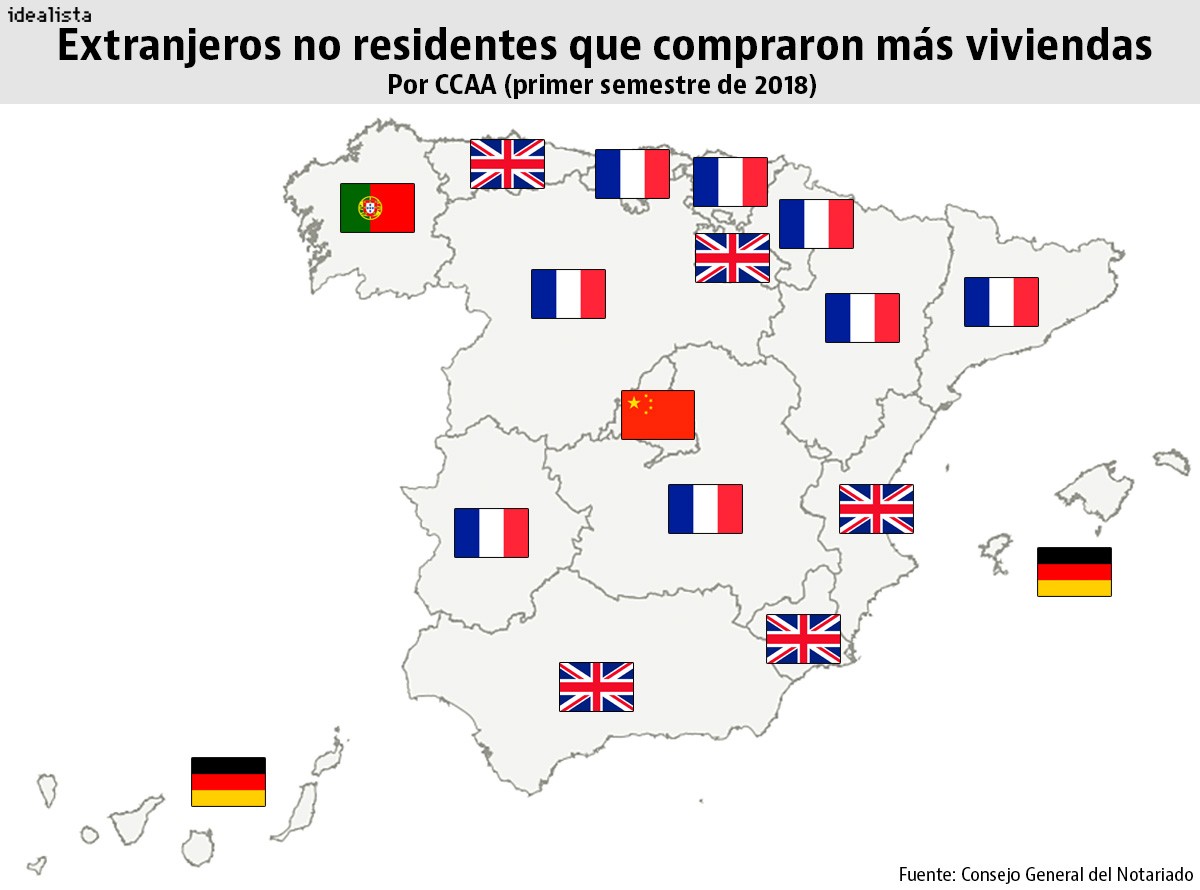 El flechazo de los extranjeros con España: la compra de viviendas marcará récord en 2018
