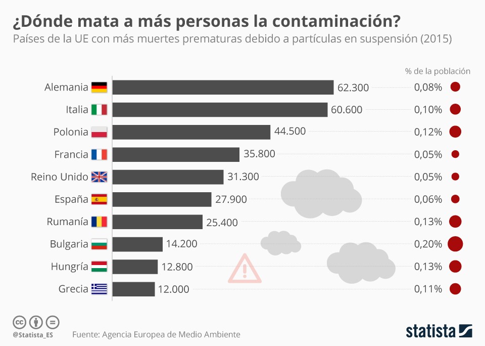 Imagen del día: los países europeos donde más muertes hay a causa de la contaminación