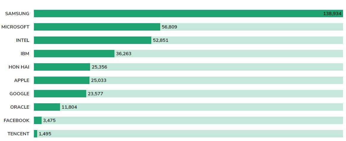 Imagen del día: las empresas tecnológicas con más patentes del mundo