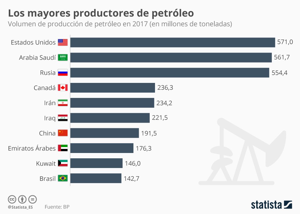 Imagen del día: los países que más petróleo producen en el mundo