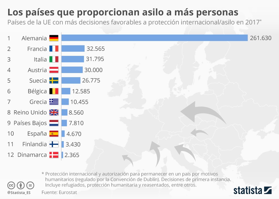 Imagen del día: España, entre los países europeos que más asilo dan a inmigrantes
