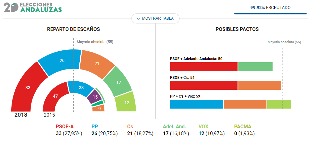 Imagen del día: Vuelco histórico en Andalucía