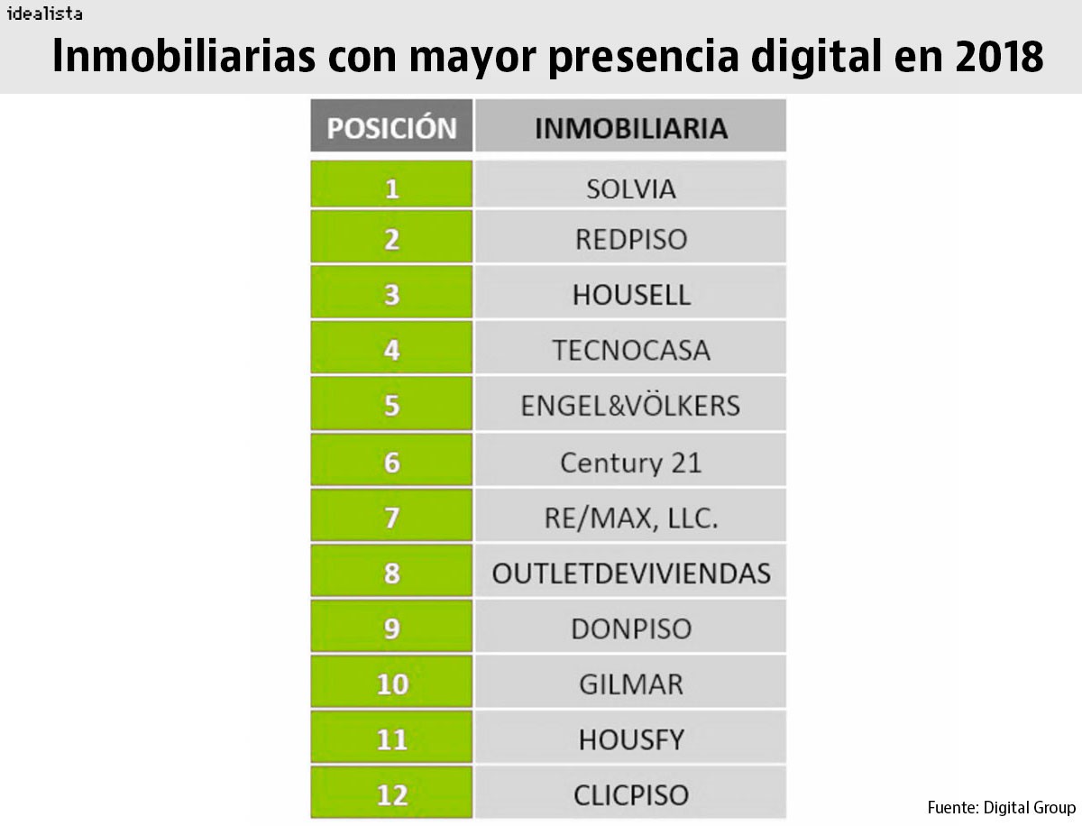 Imagen del día: Las inmobiliarias con más presencia digital