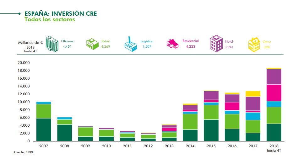 La inversión inmobiliaria bate récord histórico en 2018 al superar los 18.700 millones