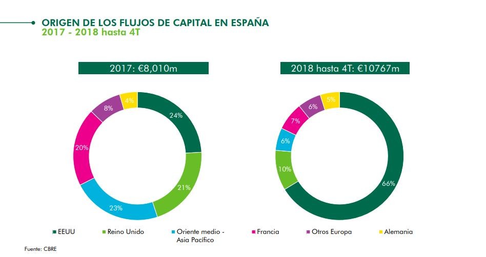 La inversión inmobiliaria bate récord histórico en 2018 al superar los 18.700 millones