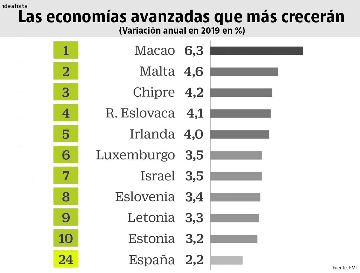 Imagen del día: Los países que más crecerán en 2019