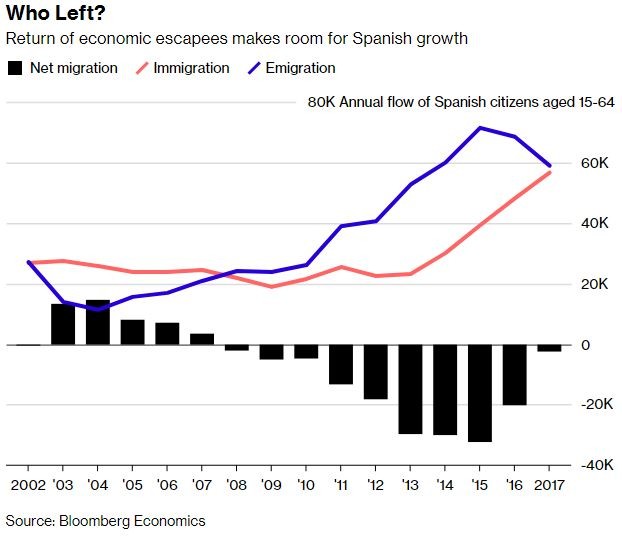 Los jóvenes españoles que emigraron vuelven a España por las oportunidades laborales