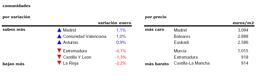 El precio de la vivienda usada arranca el año con una tímida subida del 0,3%