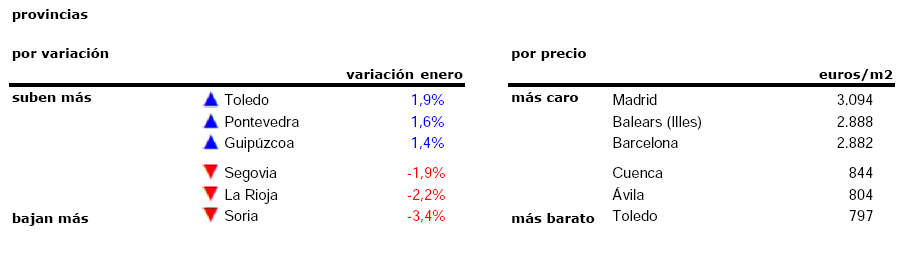 El precio de la vivienda usada arranca el año con una tímida subida del 0,3%