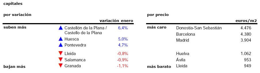 El precio de la vivienda usada arranca el año con una tímida subida del 0,3%